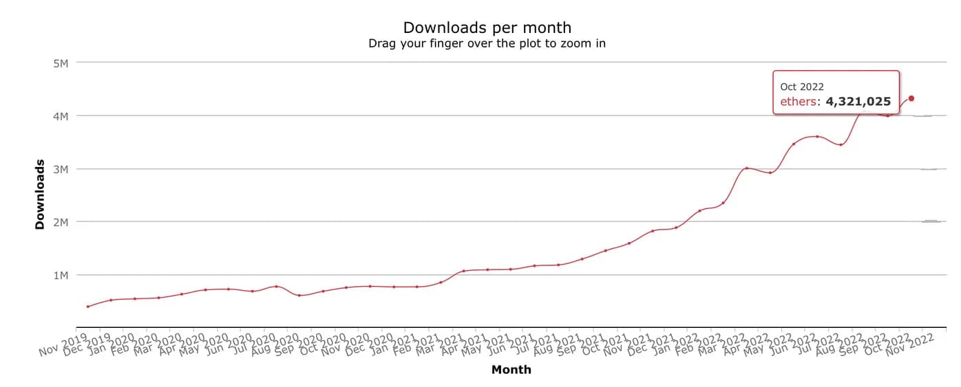 NPM Downloads Graph