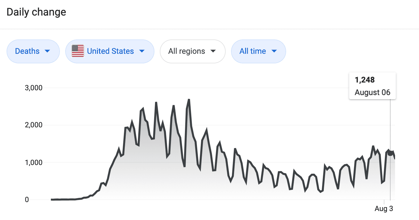 US COVID Deaths Graph